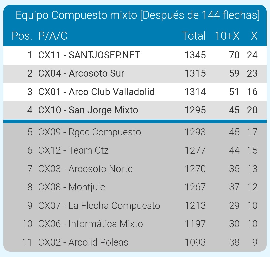 RFETA's tweet photo. #ArcoGPToledo21

Resultados de la fase clasificatoria de la cuarta jornada de la Liga Nacional RFETA de Clubes / Trofeo LOTERÍAS 2020-2021.

Mañana se tirarán las eliminatorias por equipos masculinos y femeninos.

¡BIEN TIRADO! https://t.co/JQmude0eFt