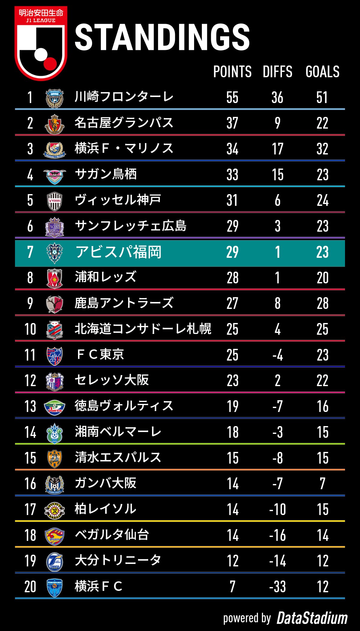 アビスパ福岡 公式 本日の全試合を終えての最新順位表 明治安田生命ｊ１リーグ アビスパ福岡 Avispa 行こうその先へ T Co Tfumbw4bts Twitter