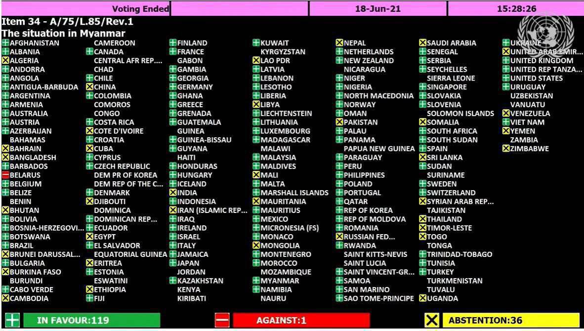The UN voting on stop supporting arms to Myanmar’s Junta makes clear where Southeast Asia Countries stand. Brunei, Cambodia, Laos and Thailand are not voting in Favor. Disappointed but not surprised. #June19Coup #WhatsHappeningInMyanmar