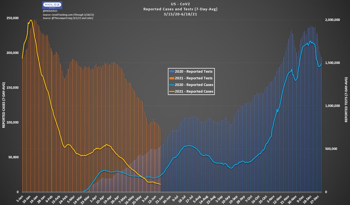 Hold2LLC's tweet photo. US CoV2 2020 vs. 2021: 6/19/21

1) Cases/Pos% - Both passed 2020 inflection point without turning up. Separating daily

2) Hosps - Hits 2020 inflection point this week. Flattening but unlikely to turn up. Will separate

3) Deaths - Slower decline than 2020 but likely to separate https://t.co/PgASq6ZXD4