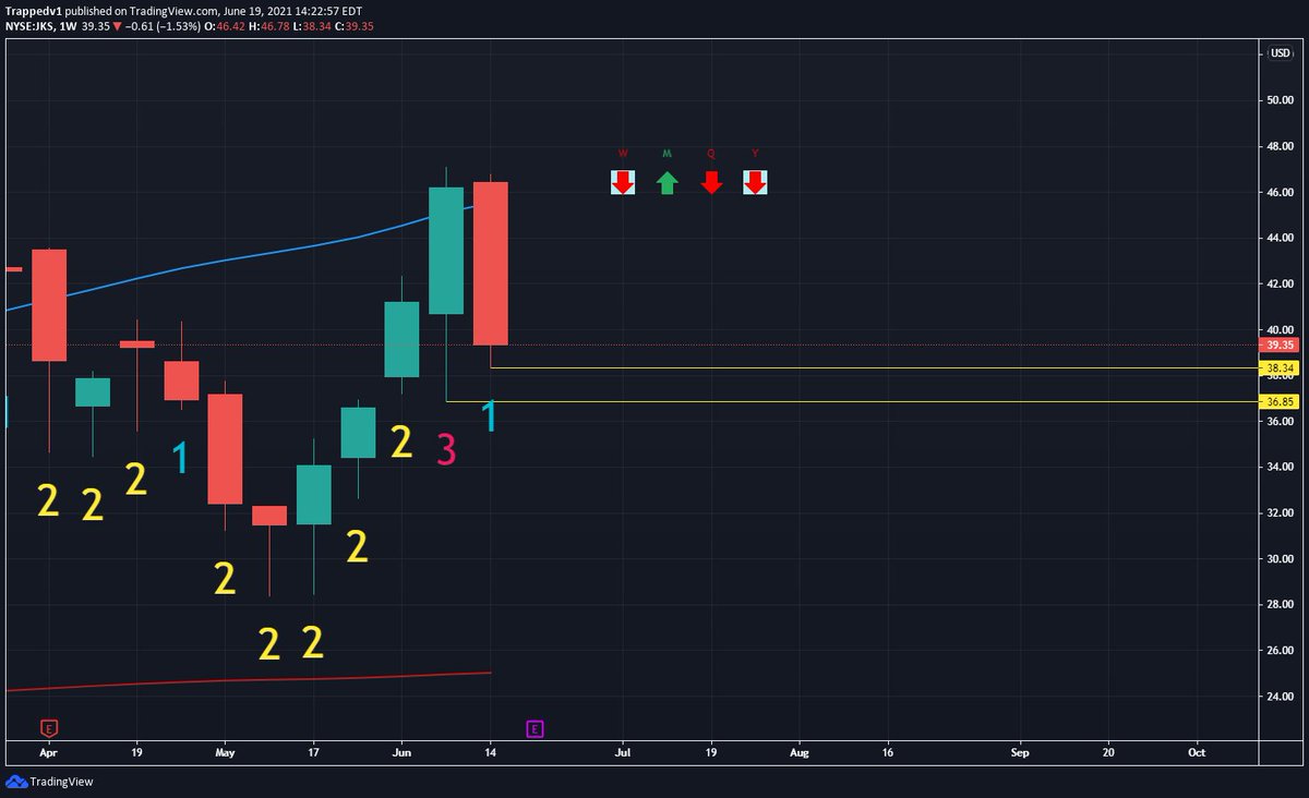 ThisNameIsALie_'s tweet photo. $JKS , been only trying to play weekly triggers. $JKS is another one of those, simple and straightforward. Insider candle for this week, 3-1 setting up. Under 38.34, into 36.85 would be huge! Keep this ticker on your WLs for next week! #TheStrat #StratTA https://t.co/EKB6zzOgea