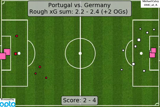 Caley_graphics's tweet photo. xG map for #POR - #GER 

well that was fun and goofy as hell https://t.co/Xc1Ixc6eEx