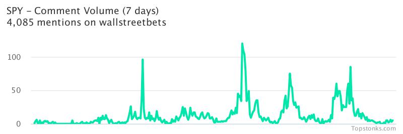 $SPY one of the most mentioned on wallstreetbets over the last 7 days

Via https://t.co/5IkMIPwPYL

#spy    #wallstreetbets https://t.co/LDTirKJLct