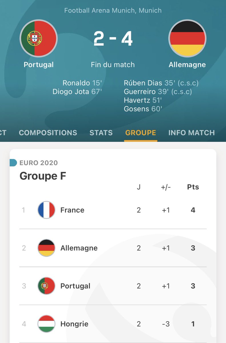OfficielSilva's tweet photo. Je ne sait même pas s’il vaut la peine de commenter… 6 buts… 4 du Portugal… on dirait pas le champion d’Europe sur le terrain. #EURO2020 #Euro2021 #footballtime #Portugal #Germany #foot https://t.co/qQCFm9boWo