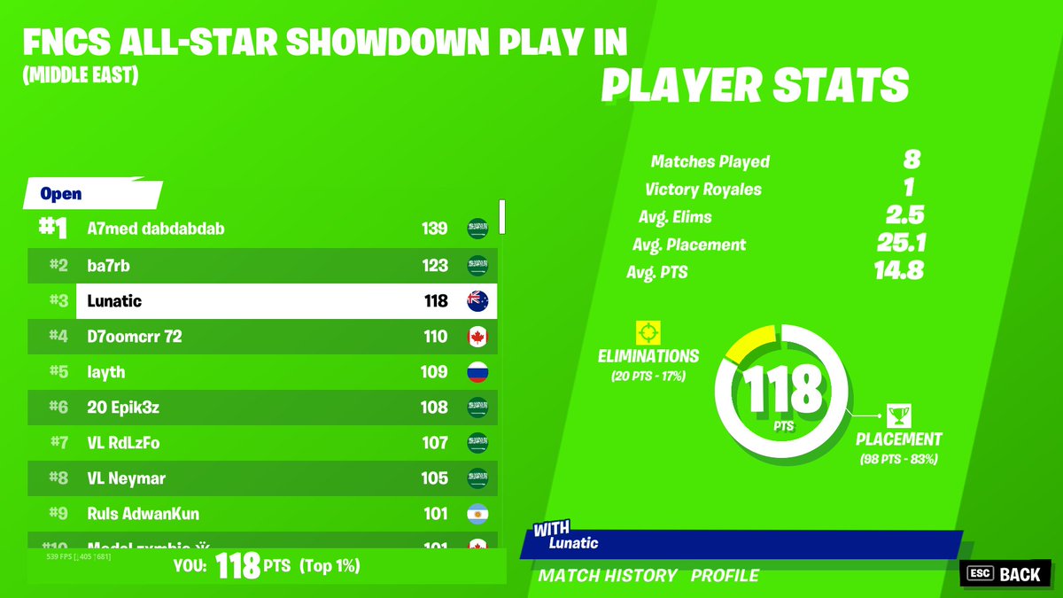 Top 3 in FNCS Solo Showdown Round 3

<a href="/OSReSports/">OSR Esports</a> 
coached by <a href="/snoopfnn_/">Medal SnoopDog</a> 
#milkmangang