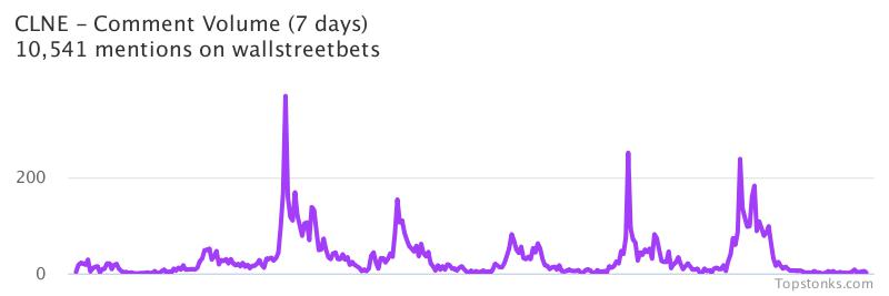 $CLNE working it's way into the top 10 most mentioned on wallstreetbets over the last 7 days

Via https://t.co/ltqgMB5zcf

#clne    #wallstreetbets https://t.co/MzrORb2Ktp