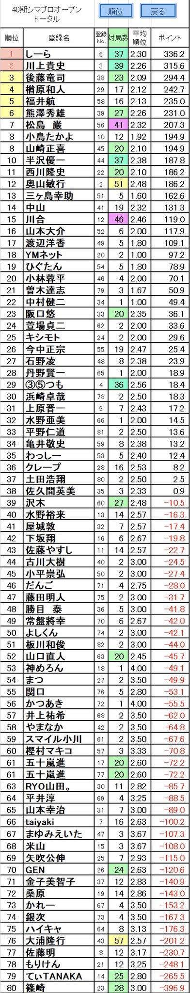 シマプロオープン 456月期シマプロオープン第12節終了時です すみません大事な節をアップ遅れてしまいました 首位はしーら選手 2位に川上選手 3位に後藤選手と続いてます ボーダーも高めで大混戦です 来週は最終節 皆様お待ちしてます