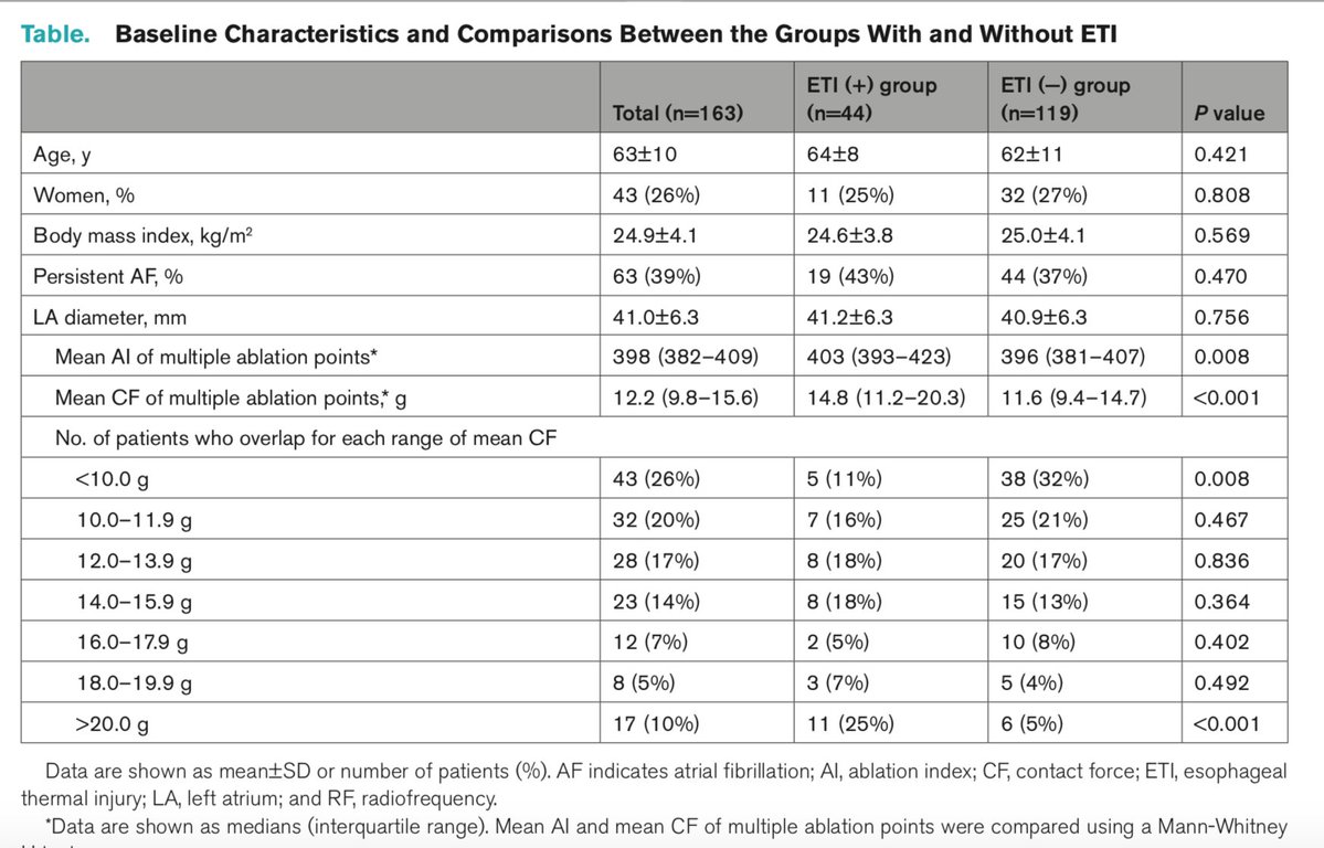 Contact Force (&gt;20g) associated with esophageal thermal injury during High-Power Short-Duration #afib ablation.  <a href="/EladAnter/">Elad Anter</a> <a href="/MoussaMansour10/">Moussa Mansour</a> <a href="/atulverma_md/">Atul Verma</a>  <a href="/drluissaenz/">Luis C. Saenz, MD</a> <a href="/EPDeneke/">Thomas Deneke</a> <a href="/CirculationEP/">CircEP</a>  ahajournals.org/doi/10.1161/CI…