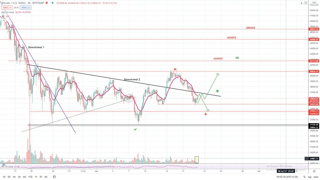 harryhentry's tweet photo. Now came back to the Minor support zone(  just went back to Downtrend 2 ) . if btc respect current level then this dump will become a retracement then buyer will come next days.otherwise , as per we talk early will visit 33500 soon....Dips could mean opportunity here✔️ https://t.co/aZRszy4DRr
