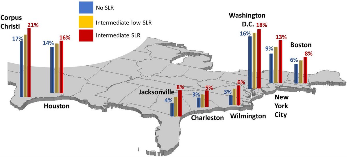 Graph showing the probability of design failure, after 30 years, due to compound flood hazards, in Boston, New York City, Washington D.C., Wilmington, Charleston, Jacksonville, Houston and Corpus Christi.
