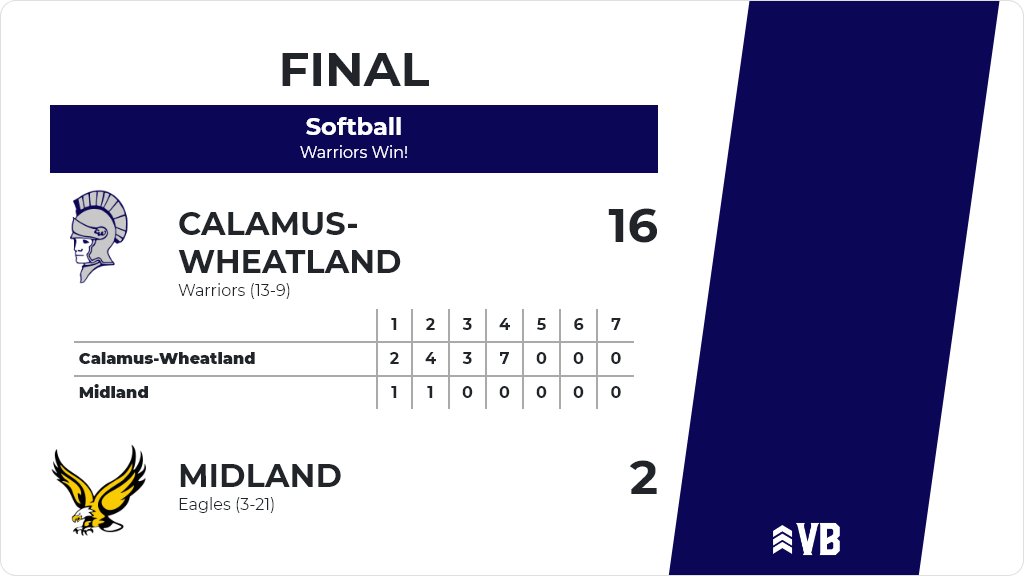 CalWheatSBall's tweet photo. Softball (Varsity) Score Posted - Calamus-Wheatland Warriors defeat Midland Eagles 16-2. https://t.co/qhtEsUsAXl https://t.co/uAtZFXjlX2