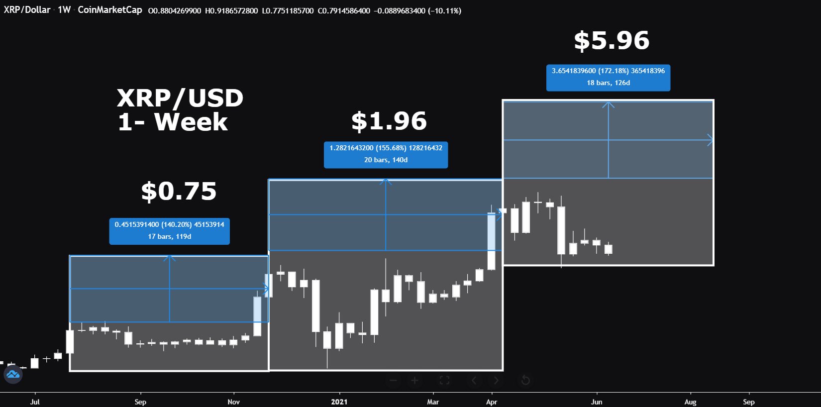 XRP za 6 dolarů do poloviny srpna