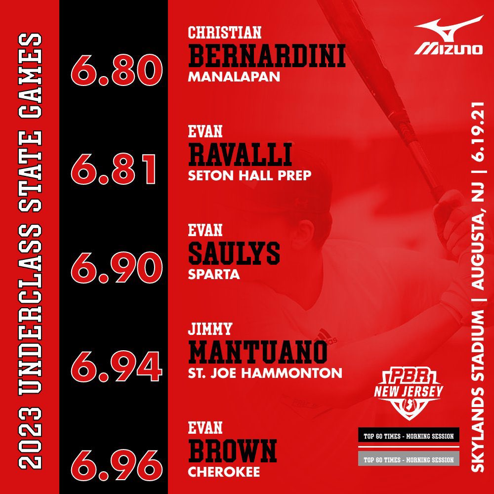 PrepBaseballNJ's tweet photo. 𝘛𝘰𝘱 60 Times - 𝘔𝘰𝘳𝘯𝘪𝘯𝘨 Session

2023 Underclass State Games

1️⃣6.80 - Christian Bernardini (Manalapan)
2️⃣6.81 - Evan Ravalli (Seton Hall Prep)
3️⃣6.90 - Evan Saulys (Sparta)
4️⃣6.94 - Jimmy Mantuano (St. Joe Hammonton)
5️⃣6.96 - Evan Brown (Cherokee)

@prepbaseball https://t.co/lyO3NfdifT