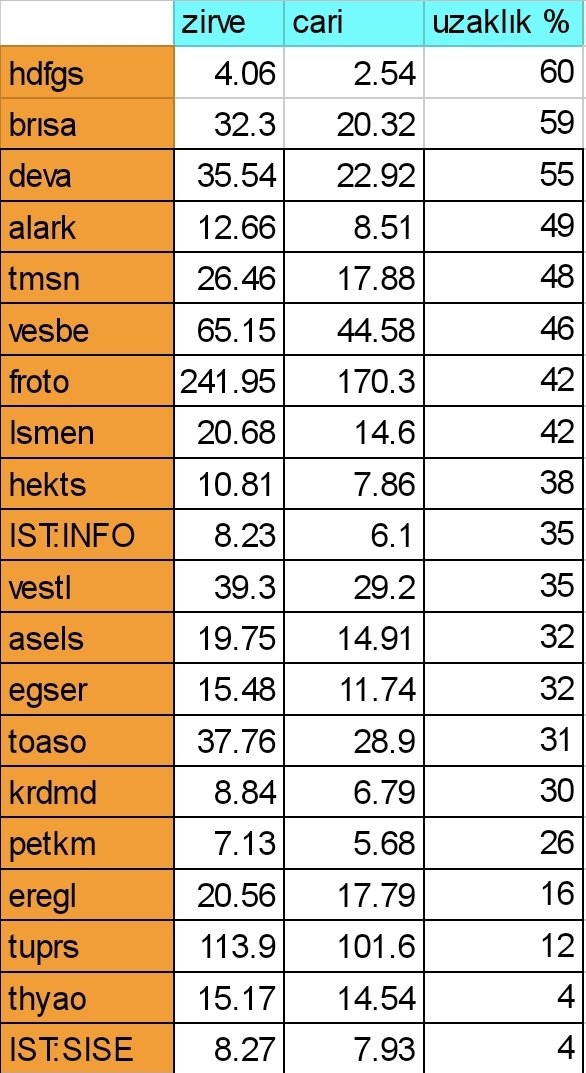 #xu100 1589 olan zirvesine ulaşması için %14 yükselmesi lazım ancak popüler bazı hisselerde derin düzeltmeler olmuş.