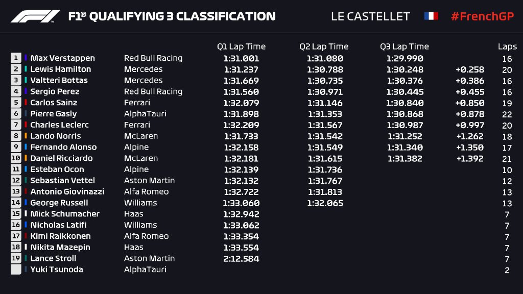 GP de Francia: nuevo episodio de Red Bull contra Mercedes, Ferrari en franco ascenso y Gasly llevándose las palmas por delante de McLaren. Alonso en el Top 10. Será una gran carrera mañana. <a href="/juliorobertod/">Julio Roberto Díaz</a> <a href="/AFICIONAUTOS/">AFICIONAUTOS</a>