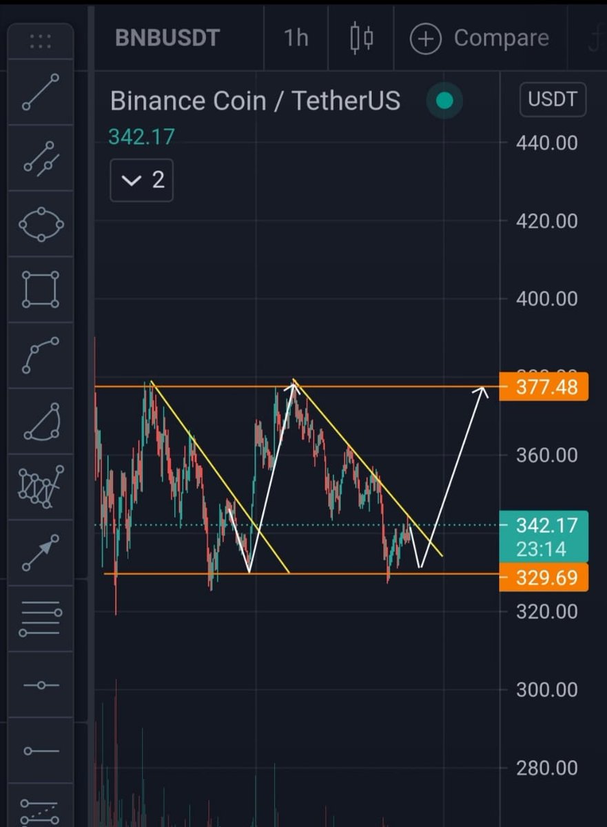 army_shiba's tweet photo. #BNB CHART! 🔥🔥

DOING THE SAME MOVEMENTS IN THE CHANNEL!

IT MIGHT GO 377$ AGAIN IF IT FOLLOWS THE SAME PATTERN!

For more charts I am here!👇
https://t.co/YBuVPteTpW

#Crypto #Charts #Shib #BSC https://t.co/0v5CBzutCz