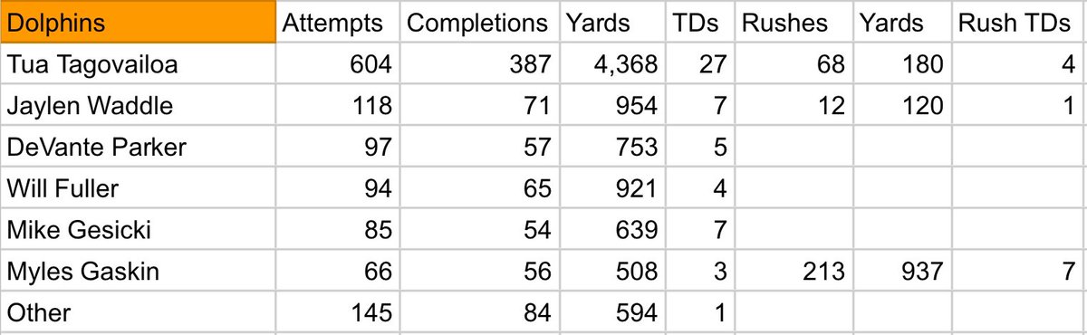 deepdiveff's tweet photo. Projecting the 2021 Dolphins ๐ฌโ๏ธ
Yes, I truly believe Waddle is the #1 this year, and will draft as such #ProjectionSeries https://t.co/RrwiSsMHHX