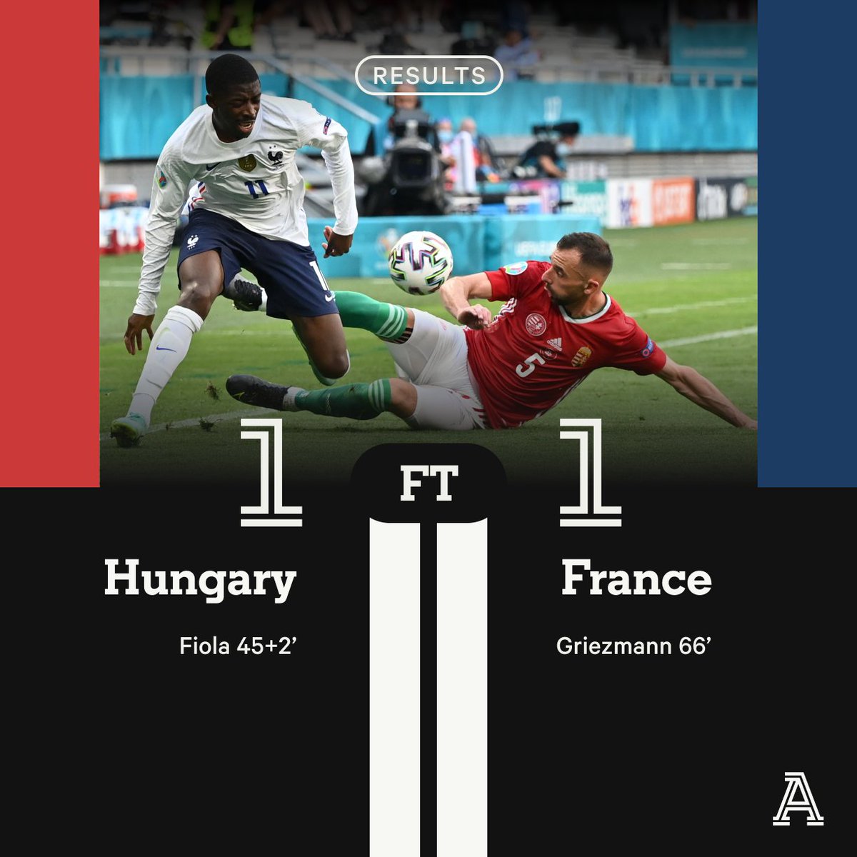TheAthleticFC's tweet photo. FT #HUN 1-1 #FRA 

Hungary earn a well deserved point against the tournament favourites 🇭🇺

#HUNFRA #EURO2020 https://t.co/TtJekFK26C