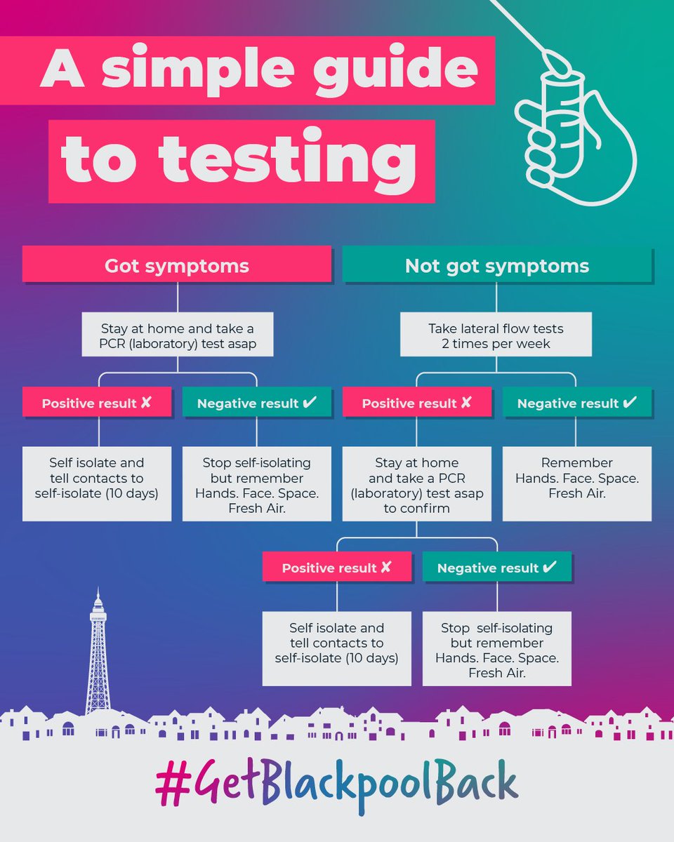 🧪➕ If you get a positive result on a rapid symptom-free test, remember you must self-isolate immediately and book a PCR test (one that is sent off to a lab 🔬) straight away 
Book a PCR test by 
📞 calling 119  
📲 using the NHS COVID-19 app 
🌐 or at buff.ly/2REvn7Q
