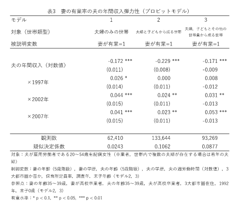 Bot08 日本カネ不足協会 会員 On Twitter 妻の有業率の夫の年間収入弾力性 プロビットモデル
