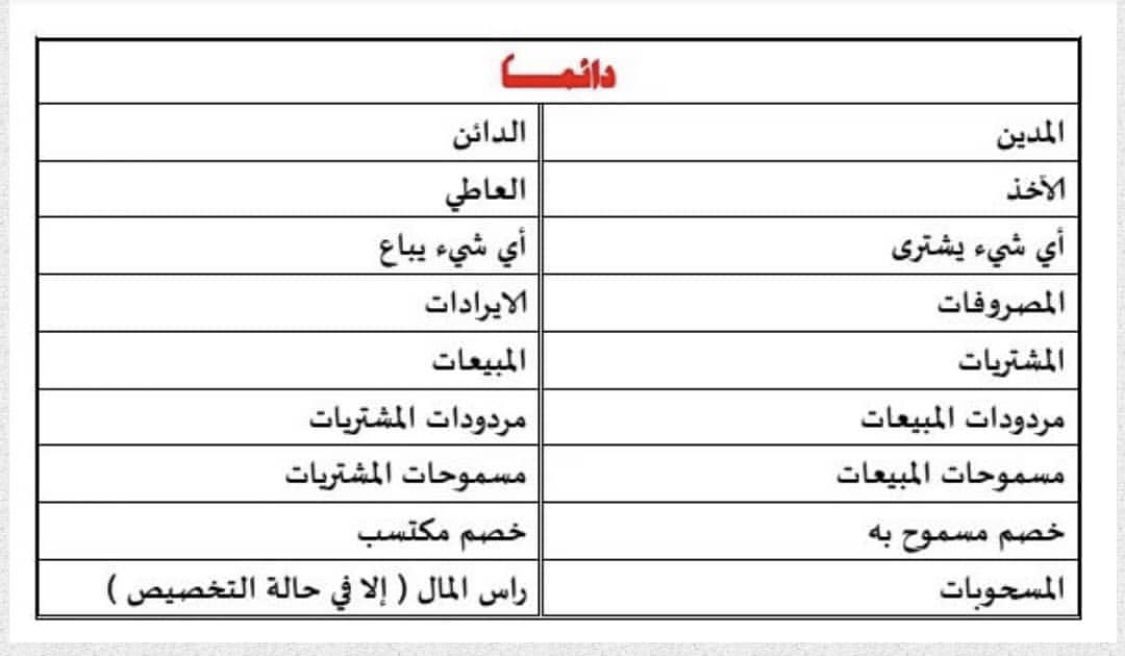 Accooountant's tweet photo. المدين والدائن  بالمختصر 😍👍🏻.                       ( للمبتدئين في المحاسبة ) https://t.co/vz3I2X0ElY