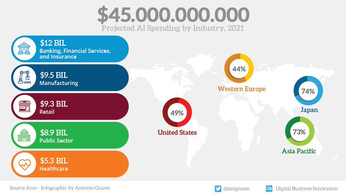 TheDigitalLand1's tweet image. The impact of artificial intelligence on our economy is staggering. @Atos estimates growth that will bring global spending to $ 45 billion by 2021.

RT #infographic by @antgrasso #AI #DigitalTransformation