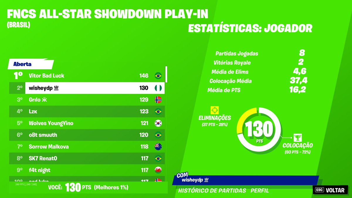 gg top 2 quartas