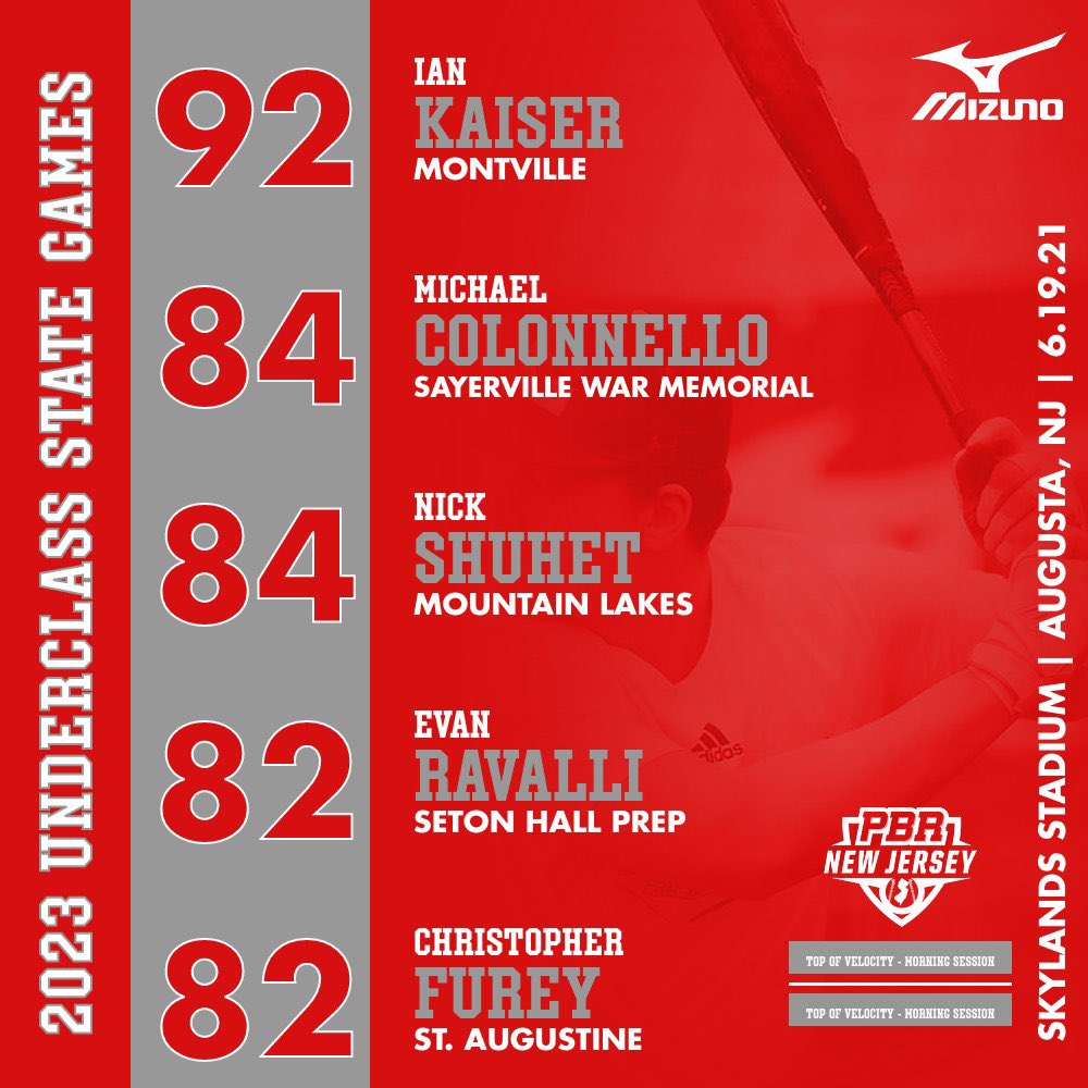 PrepBaseballNJ's tweet photo. 𝘛𝘰𝘱 Outfield Velos- 𝘔𝘰𝘳𝘯𝘪𝘯𝘨 Session

2023 Underclass State Games

1️⃣92 - Ian Kaiser (Montville)
2️⃣84 - Michael Colonnello (Sayreville War Memorial
3️⃣84 - Nick Shuhet (Mountain Lakes)
4️⃣82 - Evan Ravalli (Seton Hall Prep)
5️⃣82 - Chris Furey (St. Augustine)

@prepbaseball https://t.co/m9krOXFC3X