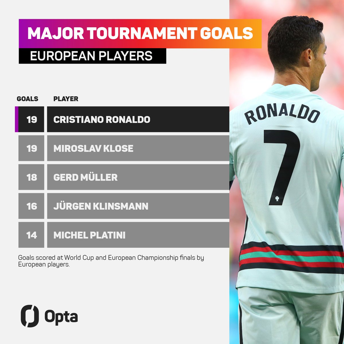 Optajoe 19 Cristiano Ronaldo Has Scored His 19th Goal At The World Cup And European Championships Combined No European Player Has Ever Scored More Across The Two Competitions Level Optajoe 19 Cristiano Ronaldo Has Scored His 19th Goal At The World Cup And European Championships Combined No European Player Has Ever Scored More Across The Two Competitions Level