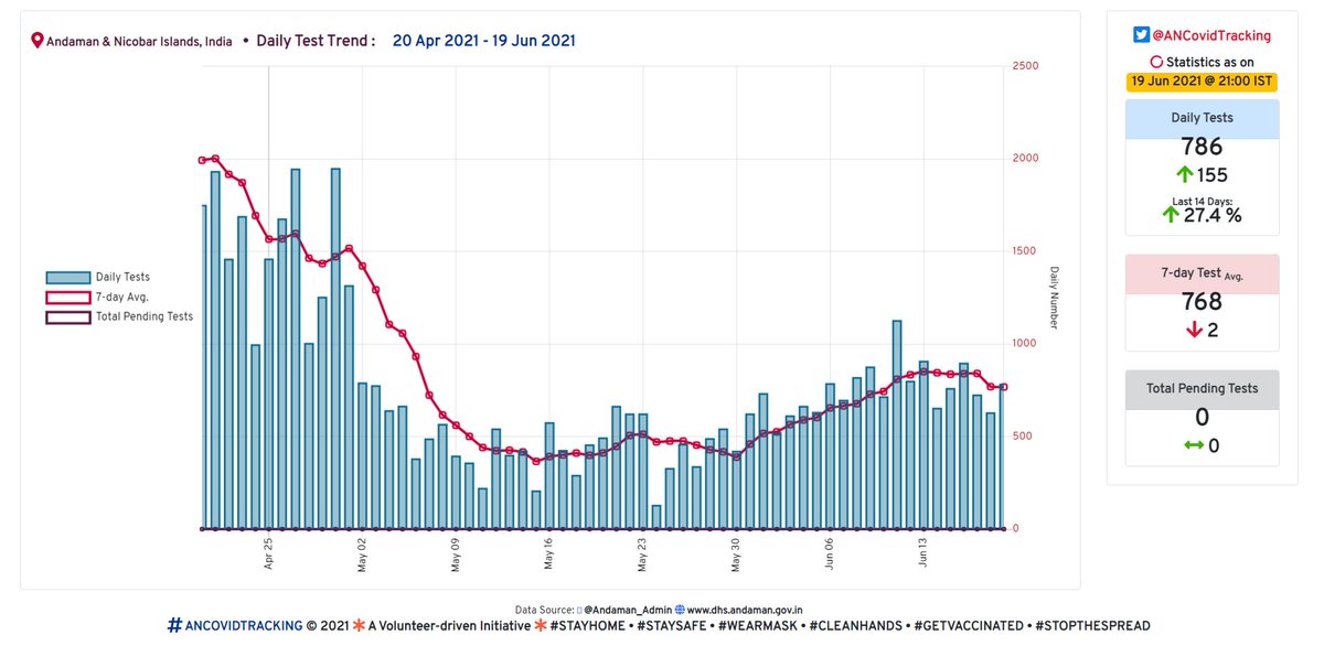 ANCovidTracking's tweet image. 8⃣ #DailyTest vs 7-day Avg. Trend :
🗓️ As on 19.06.2021:

📌 Daily Tests : 786  ⬆️ +155

#covid19india
#ANCovidTracking
#AndamanFightsCOVID19
#CoronavirusUpdates 
@RijoMJohn
@CovidTrackingIn
