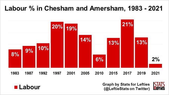 greg_herriett's tweet photo. @gabyhinsliff Corbyn got Labour’s highest vote in that constituency so why bring him up unless you want to praise him? https://t.co/vhGajJeB9b