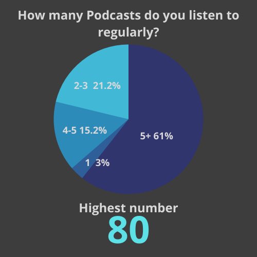 plainwrongpod's tweet image. Here’s some of the info we’ve learned about our listeners these past couple weeks! #plainwrongpod #data!