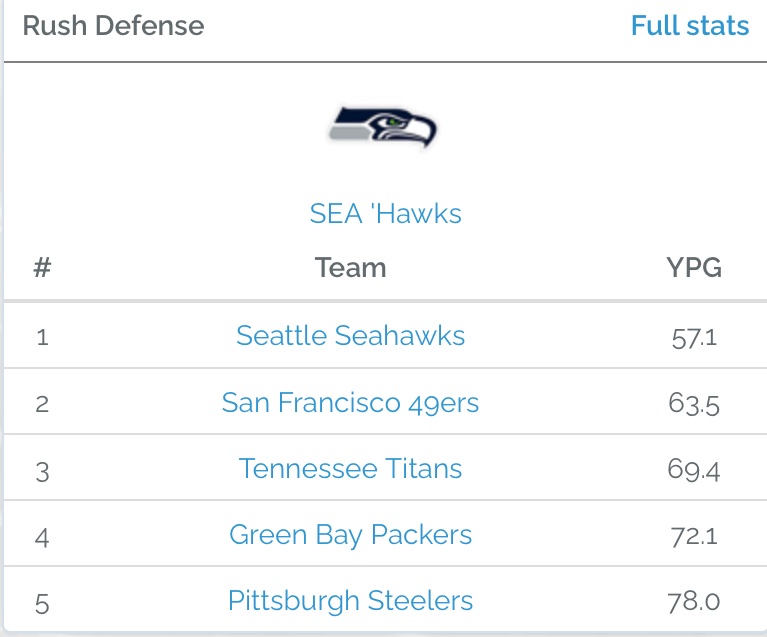 SB_SwingOnDeez's tweet photo. With the the SBPL 49ers #2 rush defense going to Seattle to face the #1 rush defense of the Seahawks, all signs point to both teams relying on the pass to help them move the ball. https://t.co/p726YawAC2