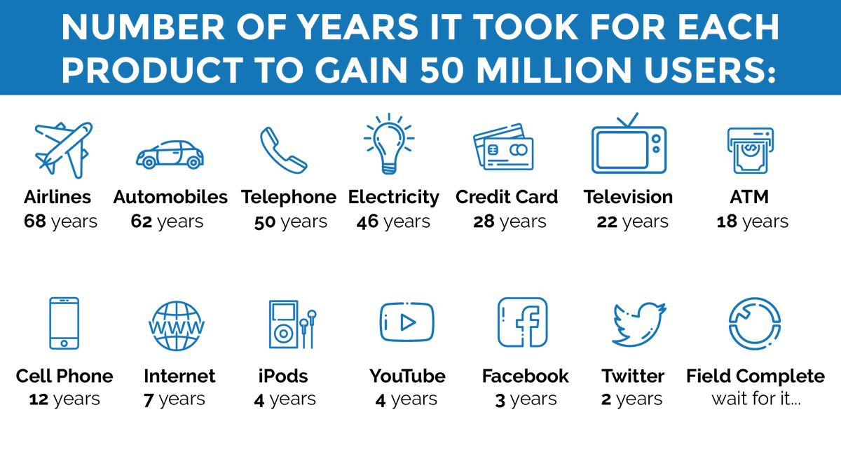 mandomando's tweet photo. ¿Cuántos años tardó un producto en llegar a 50 millones de usuarios?
Un ejercicio de aceleración de tiempos 😎
#inStartups #digitalTransformation #marketing #airlines #automobile #telephone #ATM https://t.co/4vDsZDlWUo