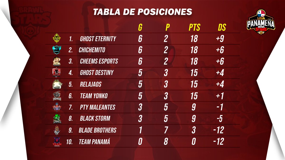 LigaPMA_BS's tweet photo. 🏆🔥MATCH DAY🔥🏆

🌀Los esperamos en esta Última jornada #9 !🌀

ÚLTIMA JORNADA! A LAS FINALES 🎊🔥

📈+Tabla de Clasificación J#9

⏰| Hoy a las 7:00 Pm🔥

📺| transmisión  https://t.co/RqsITMuLmh

🎙️| Casters @SamferPTY
Y @SusanooGaming

No te los pierdas! 🇵🇦
#LigaPtyBs 🇵🇦🏆 https://t.co/2s9abiWCTk