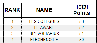 Après la première journée ce crack est top 4 de la LES est il mauvais sur un jeu ? Je ne crois pas <a href="/FlecheNoireHS/">Flèche</a>