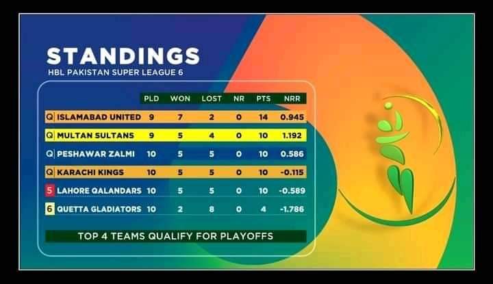 walidshb360's tweet photo. Hum to baher ho gaye 😁😔💔
khtm tata bye bye 😛 
#LahoreQalandars https://t.co/c0D7md3fZg