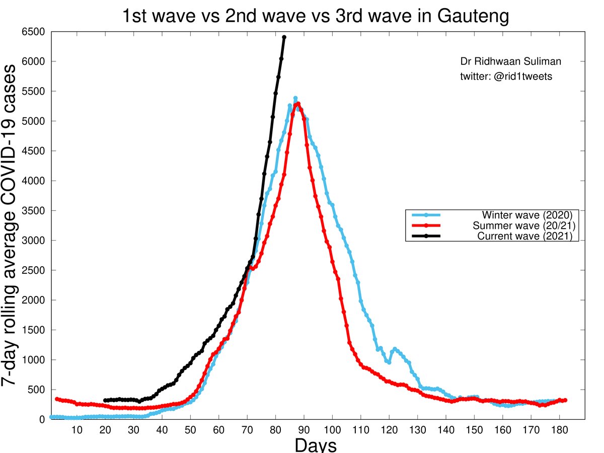 [Update] #COVID19 in GAUTENG 🇿🇦

• 8,403 new cases = new daily record ⚠️
• 7-day avg of cases at 6,405 = 21% higher than previous peak 📈
• Test positivity rate ~25% 🚩
• 5,178 patients currently in hospital 🚑
• 1,102 patients in ICU 🤲

#Rid1TweetsOnCovid #coronavirus
