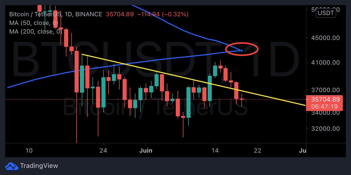 DeCrypt0_'s tweet image. Les difficultés à maintenir une configuration haussière sur #BTC nous ont finalement menées au fameux croisement de la MA50 et de la MA200.

Maintenant on s’assoit et on attend de voir comment réagit le marché.

$BTC #Bitcoin