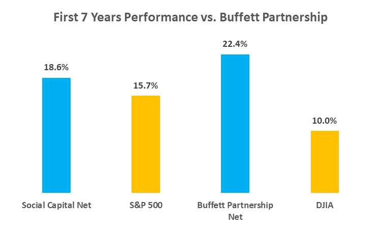 Here are the comparisons for your net returns against Mr. Buffett's nets for his first 7, 8 and 9 years managing his partnerships. I used the trusty [(1 + return percentage) x (1 + return percentage)...-1] to arrive at the compound annuals. Its a handy formula you could use. 29/