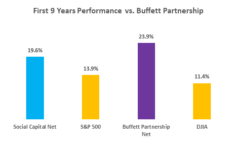 Here are the comparisons for your net returns against Mr. Buffett's nets for his first 7, 8 and 9 years managing his partnerships. I used the trusty [(1 + return percentage) x (1 + return percentage)...-1] to arrive at the compound annuals. Its a handy formula you could use. 29/