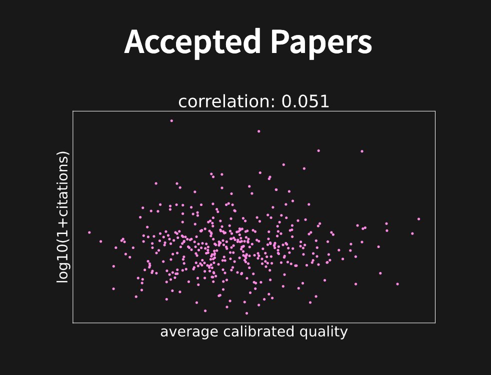 <a href="/roydanroy/">Dan Roy</a> <a href="/deliprao/">Delip Rao e/σ</a> I just did a retrospective analysis of 2014 NeurIPS ... 

There was no correlation between reviewer quality scores and paper's eventual impact.

inverseprobability.com/talks/notes/th…
