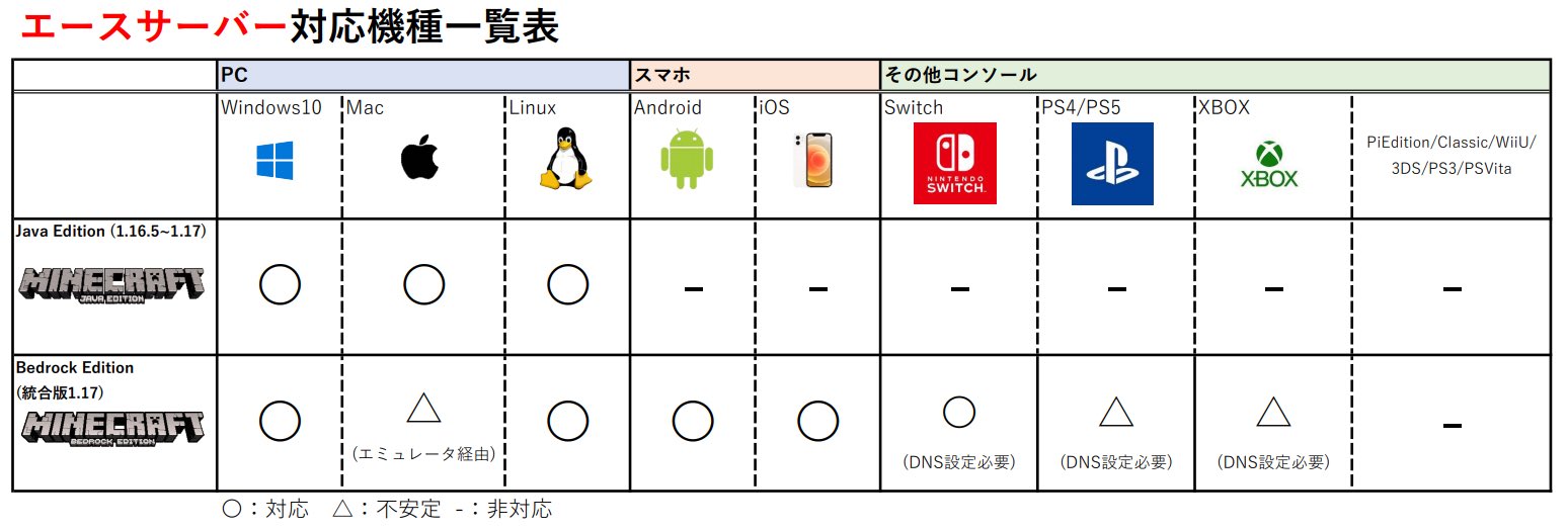 超新聖 エースサーバーnext マイクラ Java版 統合版 最新版対応 24時間営業中 本サーバーではjava版 統合版どちらのエディションでも遊ぶ事ができます こちらの一覧表に対応機種がまとめてありますのでご自身のプレイスタイルにあったもので是非ご