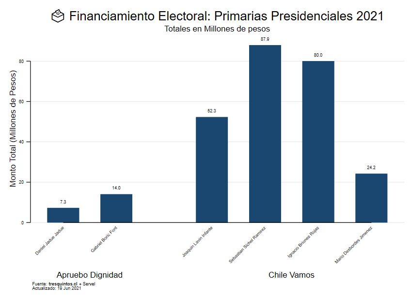 Chileokulto's tweet photo. Financiamiento primarias Presidenciales 2021

Chile Vamos
S. Sichel (IND): $87.927.649
I. Briones (EVO): $80.020.420
J. Lavín (UDI): $52.265.001
M. Desbordes (RN): $24.200.001

👉 Apruebo Dignidad
G. Boric (CS): $14.040.175
D. Jadue (PC): $7.280.069 https://t.co/DfshUaMCbi