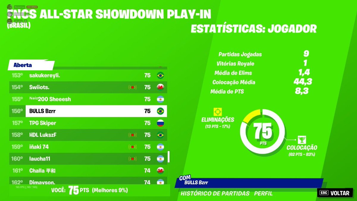 VAMOS PRA PRÓXIMA FASE!🥵

Nossos players foram com tudo na classificatória de hoje, mas infelizmente somente o @Bezerrafn passou.

Parabéns @Kaicflow e <a href="/faelisrr/">Faelis</a>, a próxima é de vocês!

E, Sr. BULLS Bzrr, por favor take my energy!🍀

#BullsFire🔥