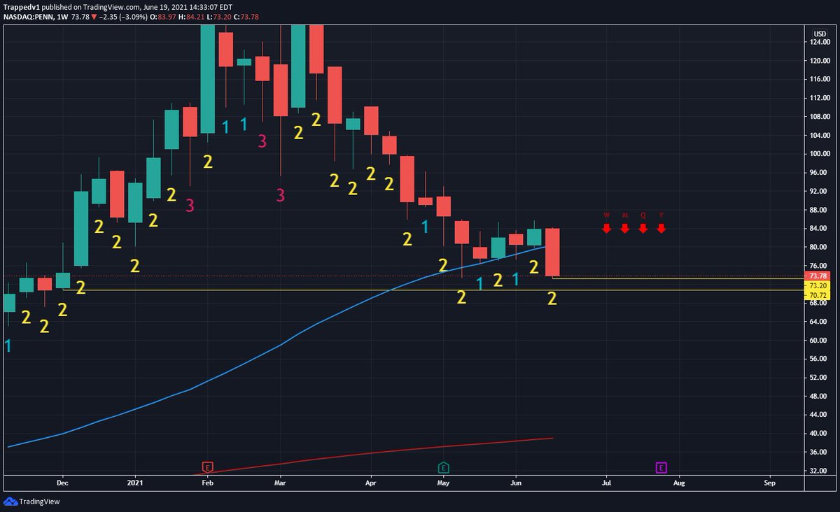 ThisNameIsALie_'s tweet photo. $PENN , loving this ticker! FTFC to the downside, weekly triggers at tight as well! Be careful of the 70$ lvl, psychological levels are always at 5/10$! First trigger would be 73.20$, into our 70.72$ 2nd trigger. BIG moves potentially if the 70$ breaks! #Thestrat #StratTA #Strat https://t.co/OzMJrmU7aO