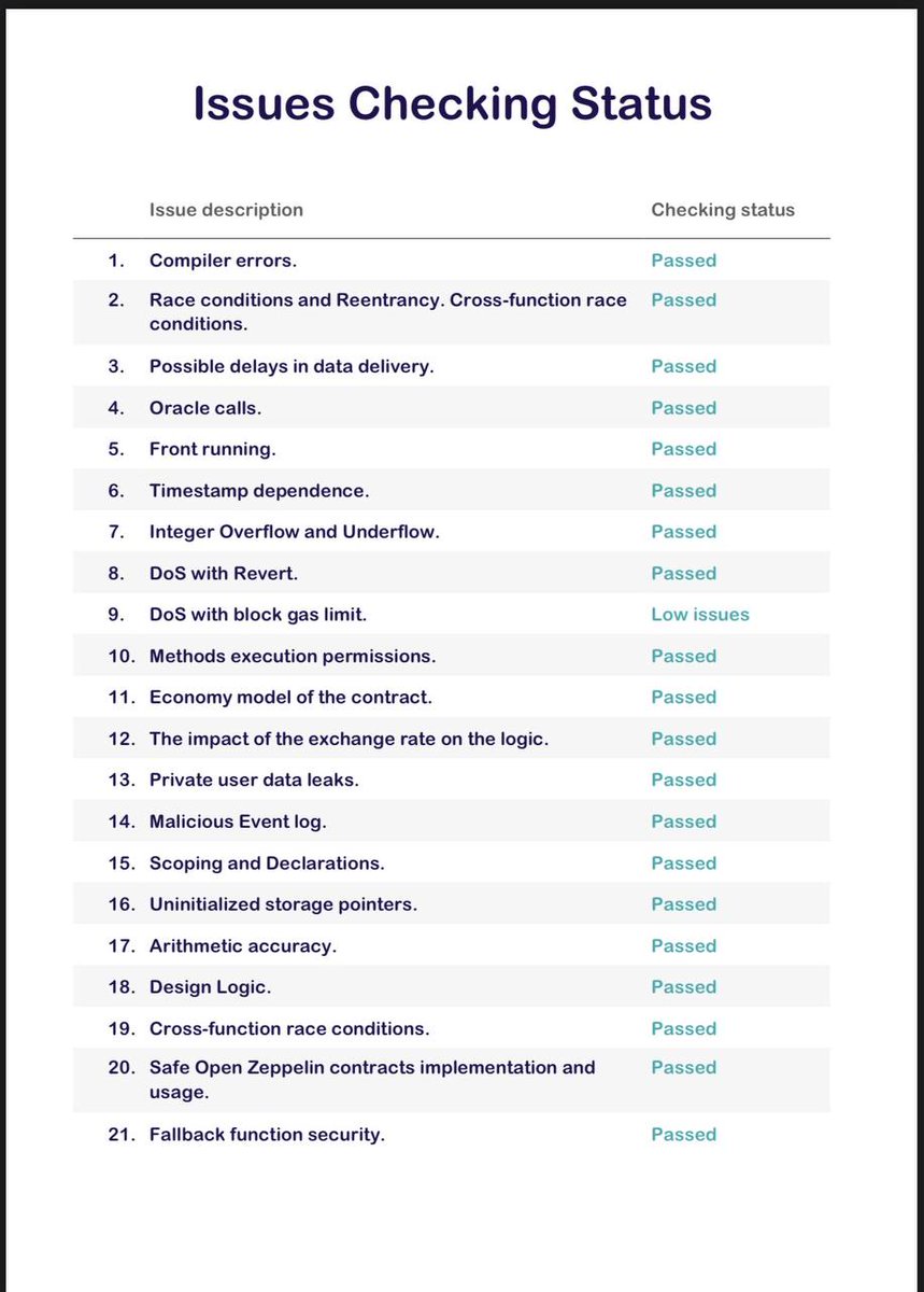 BroCoin_'s tweet image. #BroCoin is successfully passed their audit with @TechRate1 🚀

#BRO is ready for another leg up 🚀