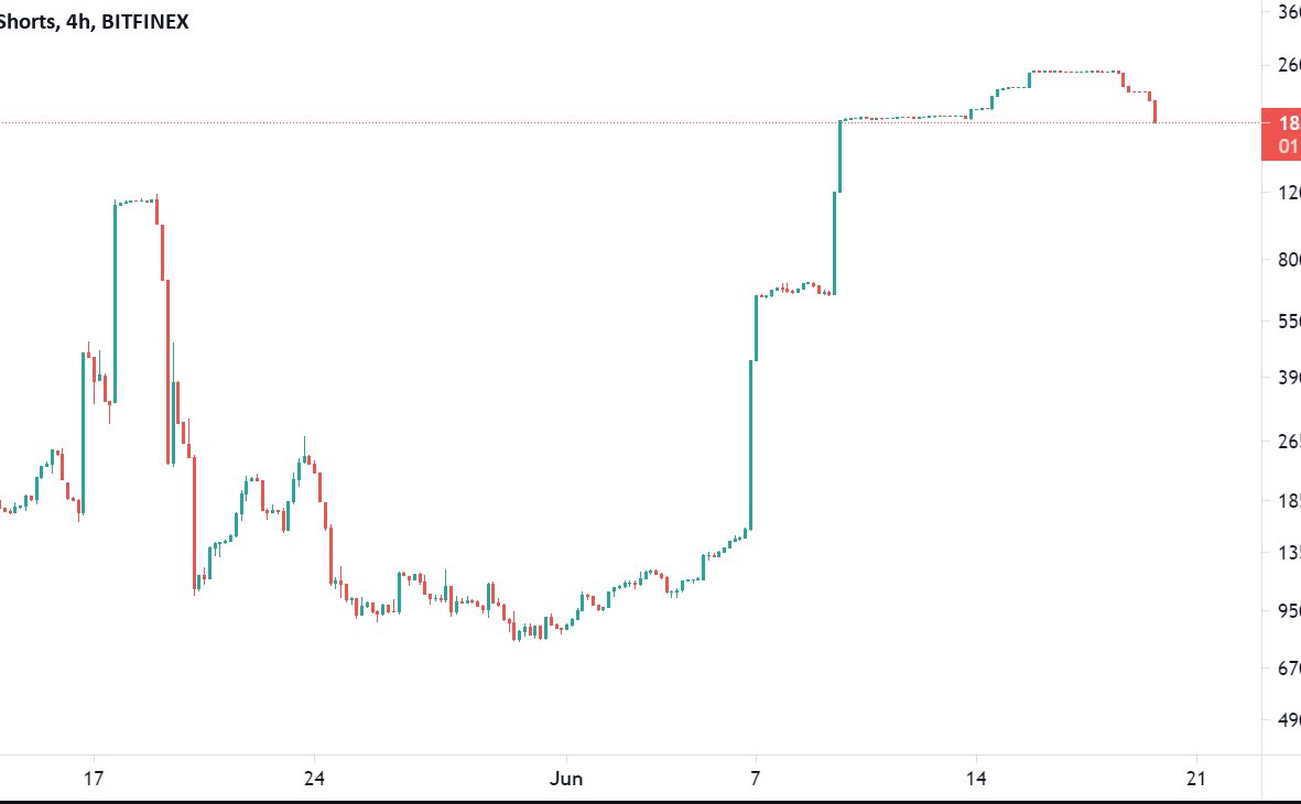 WClemente's tweet photo. Bitfinex whales starting to close their shorts? https://t.co/qjVdhTym6P