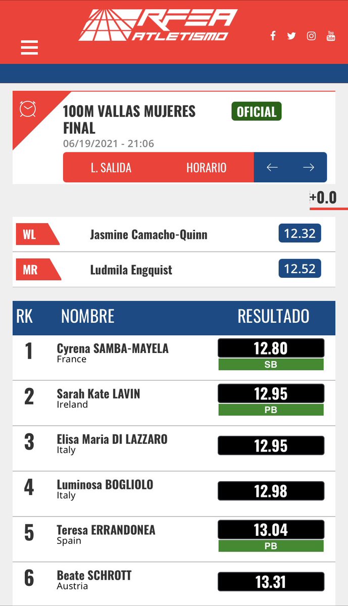 Huge performance by Limerick’s <a href="/sarahlavin_/">Sarah Lavin</a> to create history by becoming only the 2nd <a href="/irishathletics/">Athletics Ireland</a> women in history to break 13 secs after <a href="/DervalORourke/">Derval O'Rourke</a> at the #ContinentalTour silver meeting in Madrid this evening - #Tokyo2020 now confirmed - congrats coach Noelle Morrissey