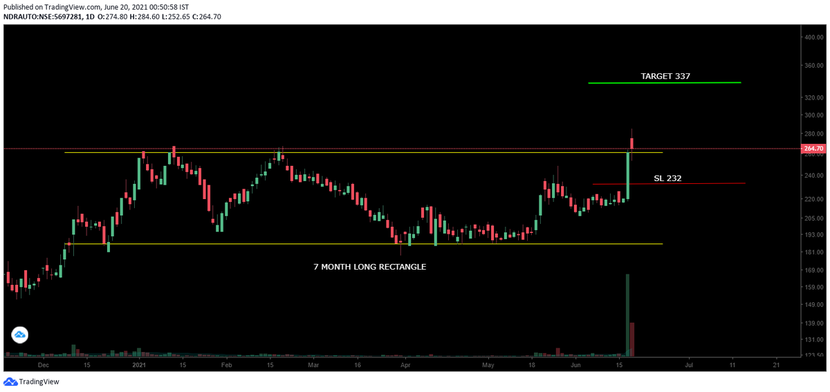 9commoninvestor's tweet photo. #NdrAutoComponents CMP 264.7
Broke out from a 7 month long rectangle formation
Positional targets 337 with SL of 232
#PositionalTrade https://t.co/q2CRqFs10w